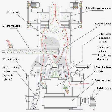 LUM Vertical Roller Mill for copper in Uzbekistan