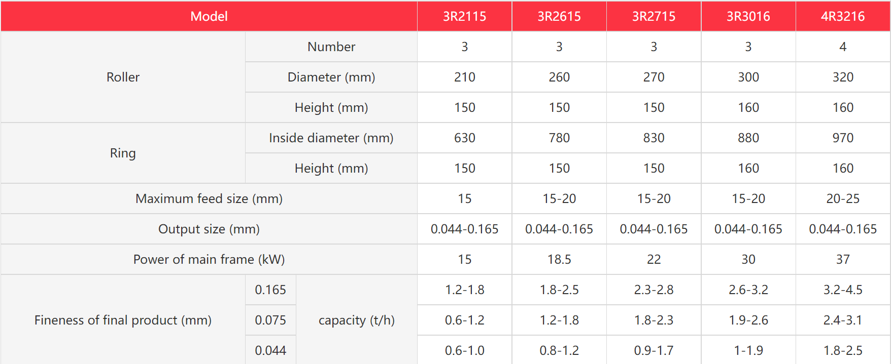 Technical parameters of 3R2715 Raymond coal mill