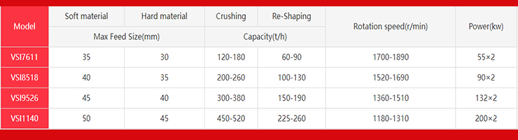 VSI5X7615 Vertical Shaft Impact Crusher