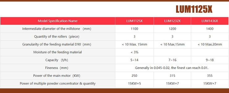LUM1125X Ultrafine Vertical Grinding Mill